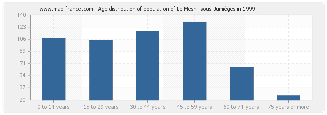 Age distribution of population of Le Mesnil-sous-Jumièges in 1999